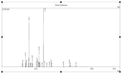 Anti-biofilm Potential of Elletaria cardamomum Essential Oil Against Escherichia coli O157:H7 and Salmonella Typhimurium JSG 1748